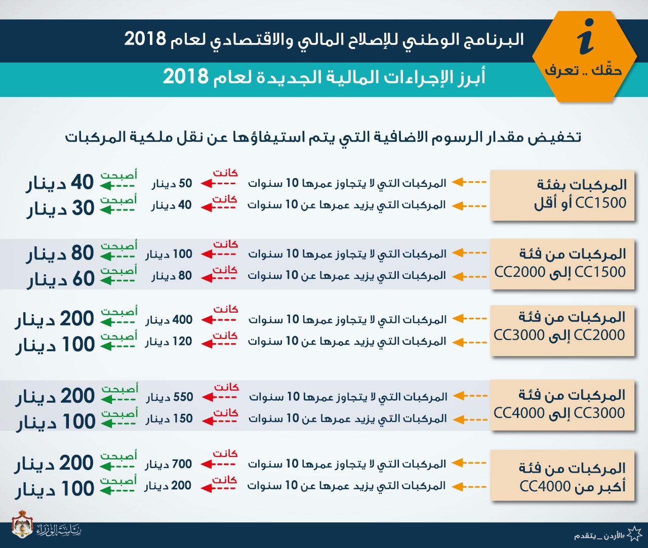 تخفيض رسوم نقل ملكية المركبات حسب