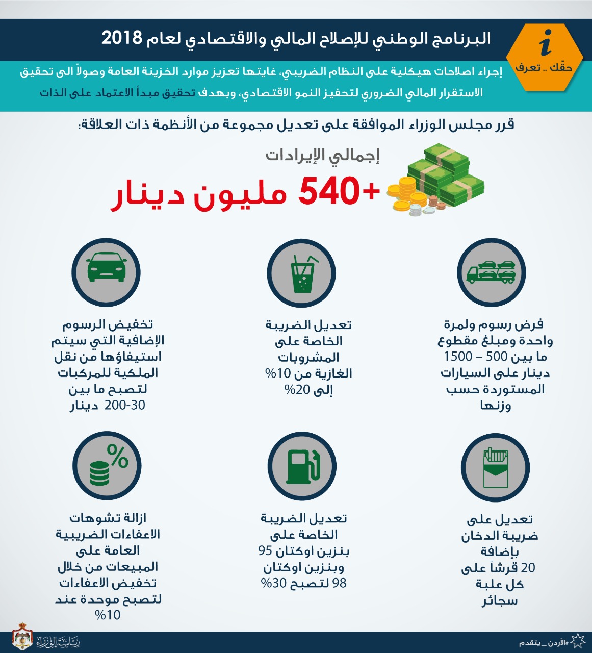الحكومة تفرض 20 قرشا على الدخان