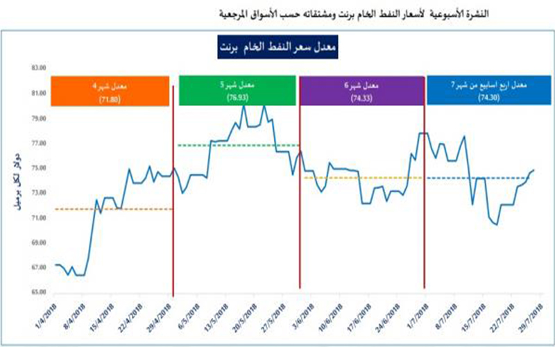 الطاقة: ارتفاع النفط عالميا 4% خلال