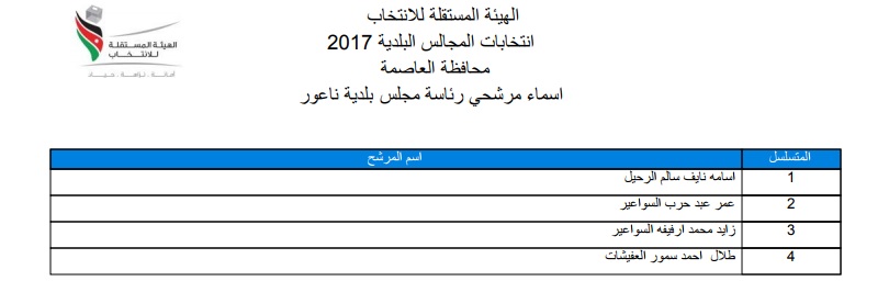 quotالمستقلة للانتخابquot تعلن القائمة الأولية للمترشحين