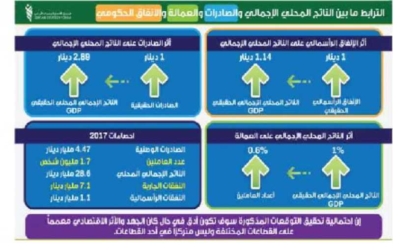منتدى الاستراتيجيات: الصادرات والانفاق الرأسمالي أهم
