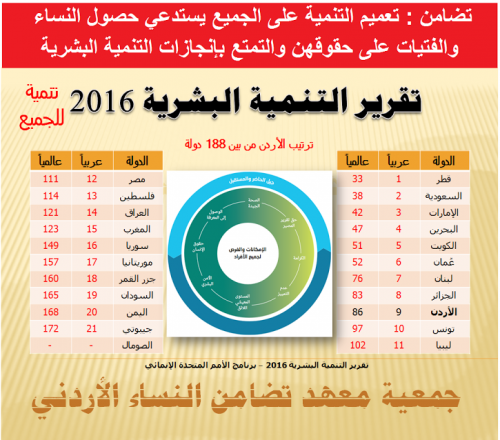 الأردن في المركز 9 عربيا و