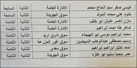 بالأسماء.. ترفيع 66 موظفا في المؤسسة