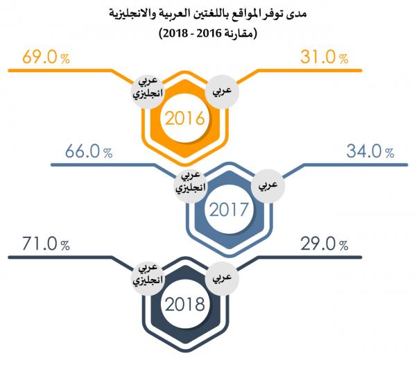 راصد: مواقع الكترونية حكومية لا تدعم
