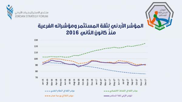 ارتفاع طفيف على المؤشر الأردني لثقة