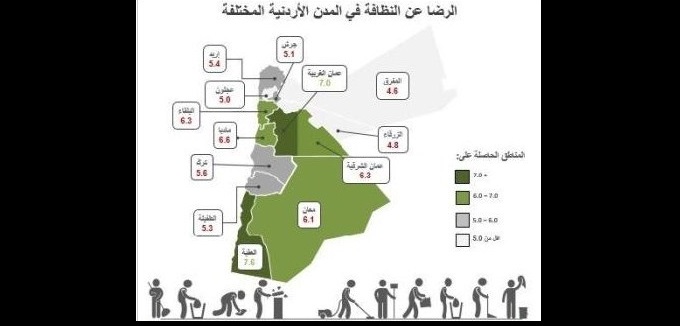 إبسوس: العقبة وعمان الغربية الأكثر نظافة