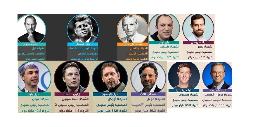 إنفوغرافيك.. رجال اعمال لا تزيد رواتبهم