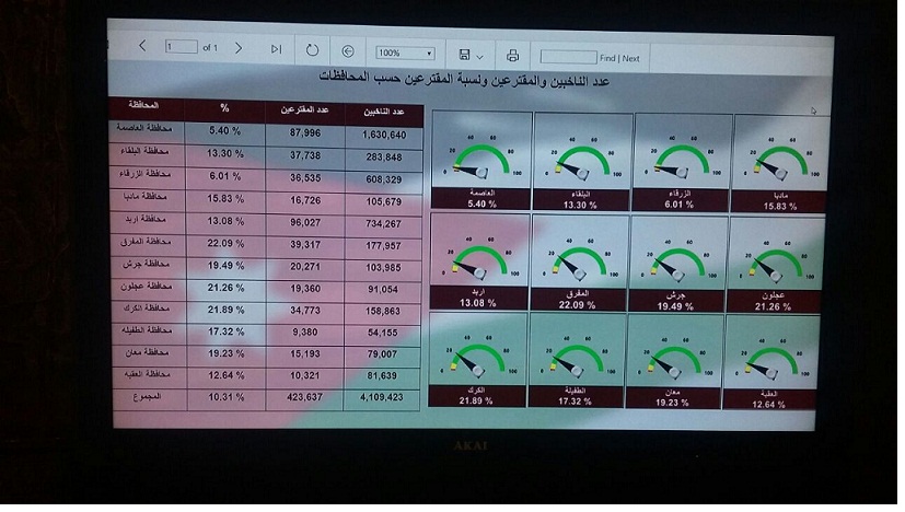 المفرق والكرك الأعلى تصويتا وعمان والزرقاء