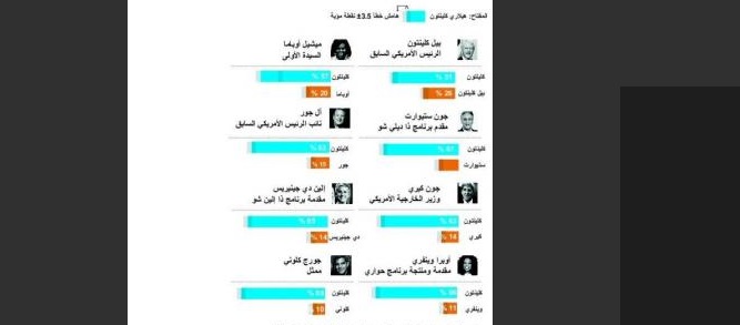 استطلاع: هيلاري كلينتون ستهزم زوجها إذا
