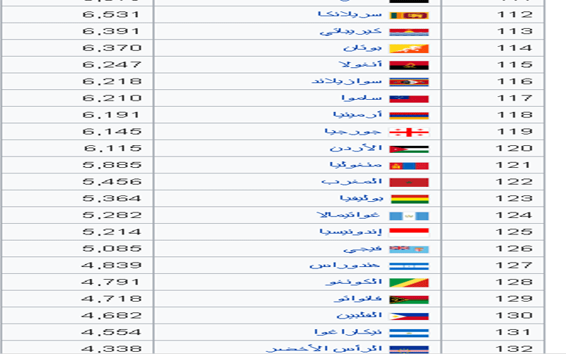 الاردن بالمرتبة 120 عالميا بمستوى دخل