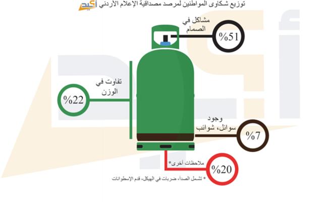 مرصد ‘‘أكيد‘‘: أسطوانة الغاز خطر مسكوت