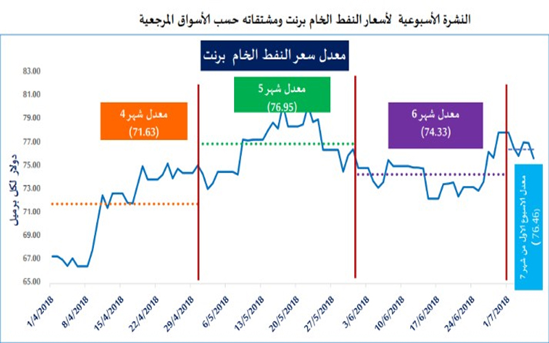 إصدار أول نشرة أسبوعية لأسعار النفط