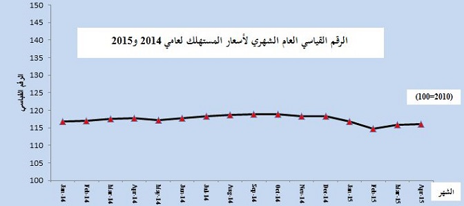 انخفاض خفيف لاسعار المستهلك منذ بداية