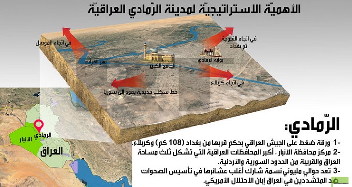 الأهمية الاستراتيجية لمدينة الرمادي العراقية