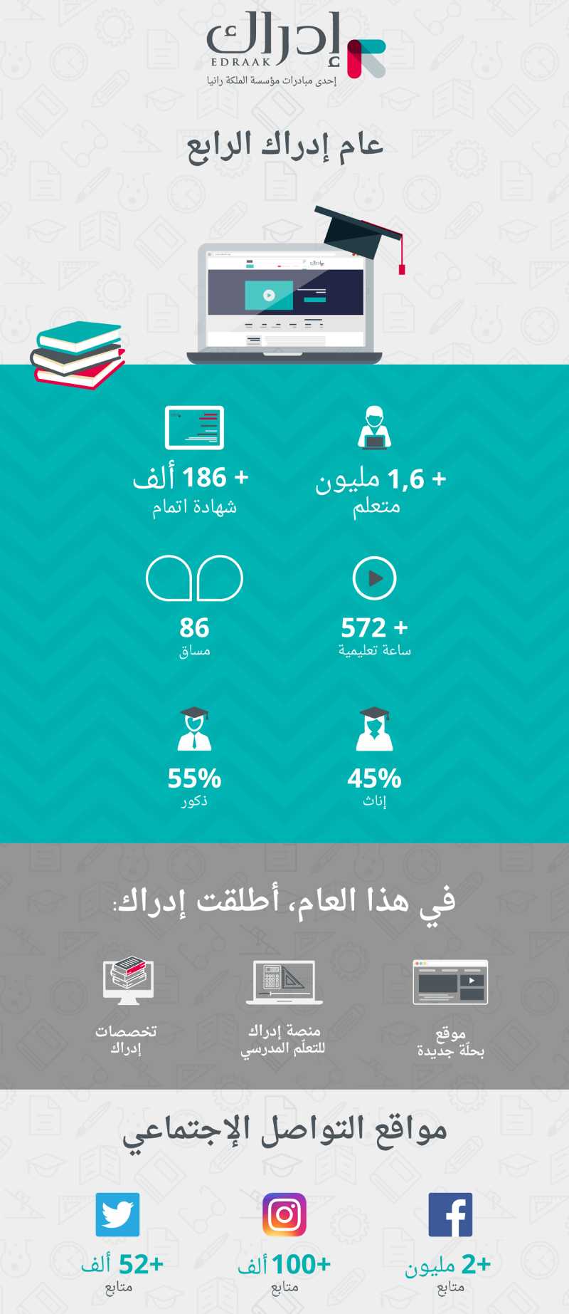 quotإدراكquot تحتفي بمرور 4 أعوام على