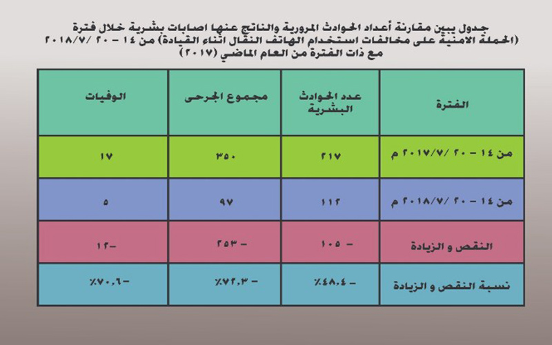 انخفاض نسبة «الحوادث المرورية» خلال فترة