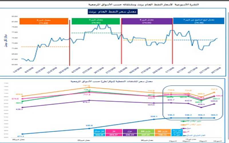 النشرة الأسبوعية لمعدل أسعار المشتقات النفطية