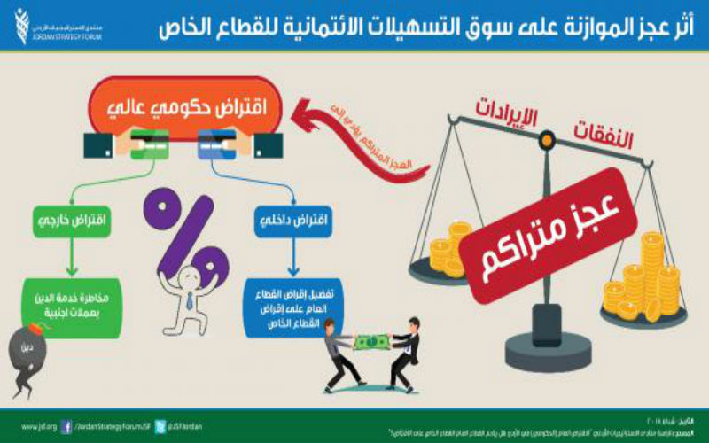 دراسة: الاقتراض الحكومي يؤثر على تسهيلات