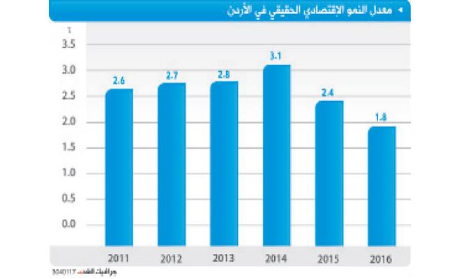 اقتصاديون: سياسات الحكومات لحفز النمو ‘‘خاطئة‘‘