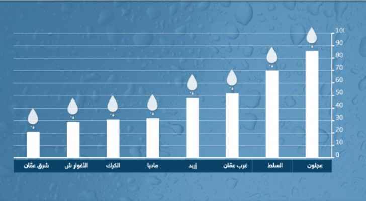 الاردن.. وضع مائي صعب مع انتهاء