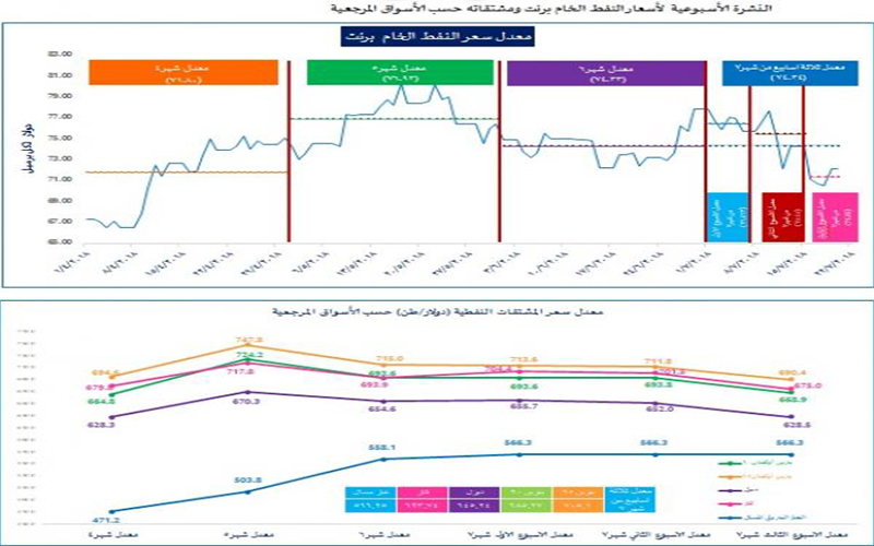 الطاقة: انخفاض ملحوظ في أسعار المشتقات