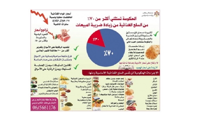 الحكومة: اكثر من 70% من السلع