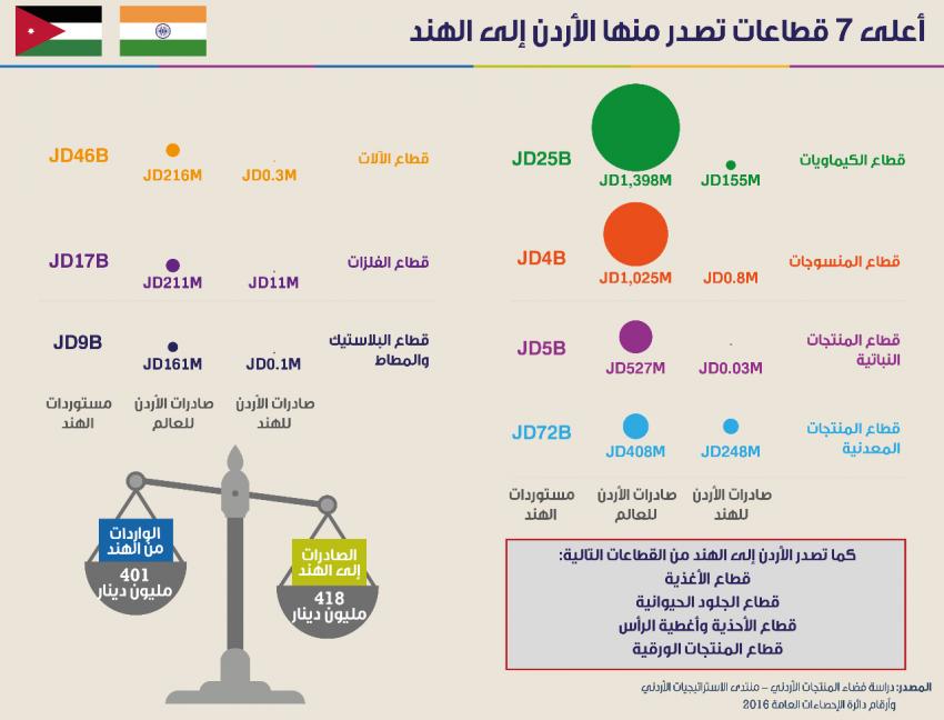 418 مليون دينار صادرات الأردن للهند