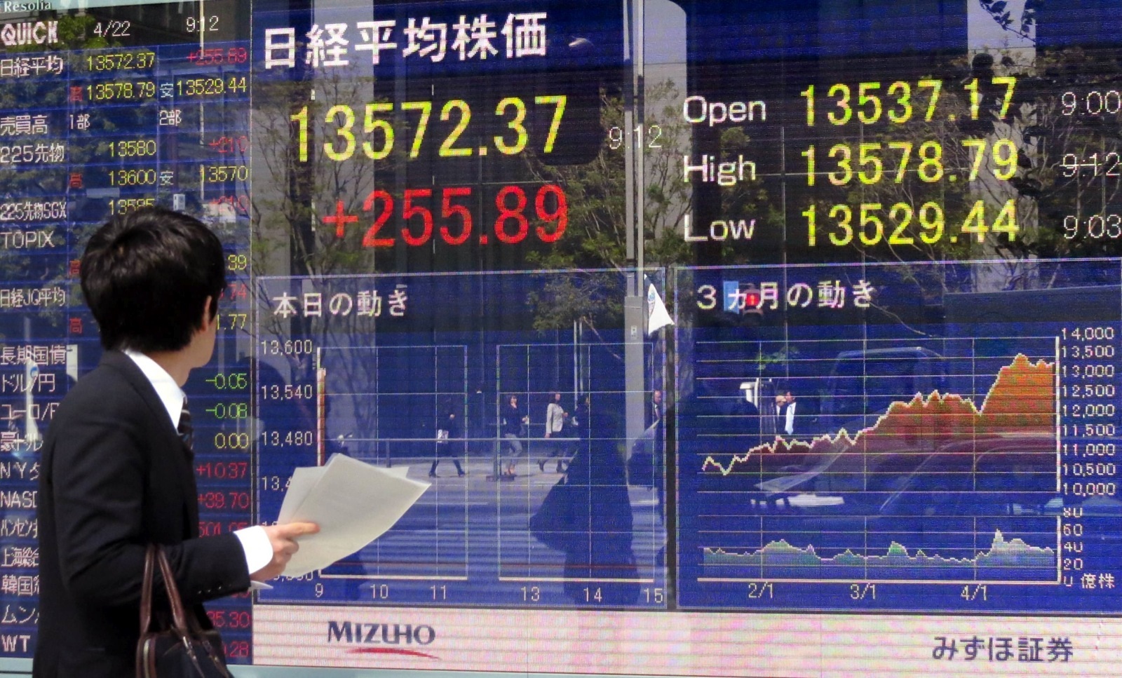مؤشر نيكي يرتفع وباناسونيك يقفز 3.7%