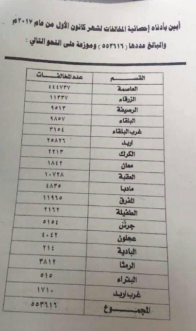 نصف مليون مخالفة سير خلال الشهر