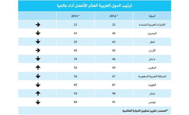 الأردن الرابع عربيا بـ (تمكين التجارة