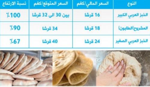 بالأرقام .. تعرف على اسعار الخبز