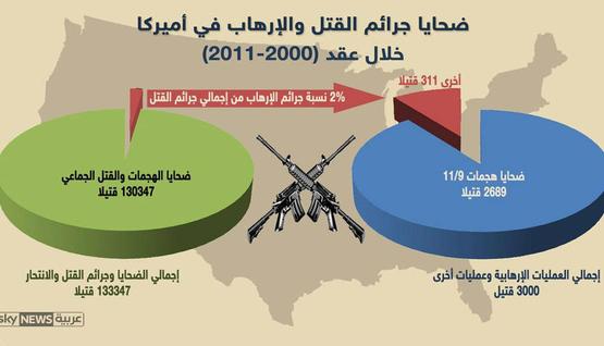 ضحايا الإرهاب 2%فقط من إجمالي القتلى
