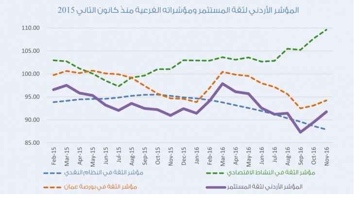 المؤشر الأردني لثقة المستثمر يرتفع في