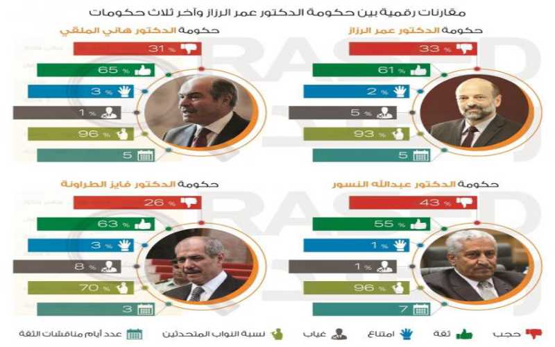 راصد: 85 نائبا تشابه سلوكهم التصويتي