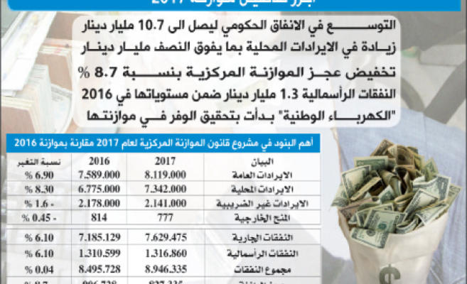 خبراء: (الموازنة) تتوسع بالإنفاق والجباية من