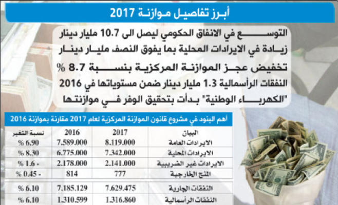 (الموازنة): توسع بالإنفاق وزيادة الإيرادات المحلية