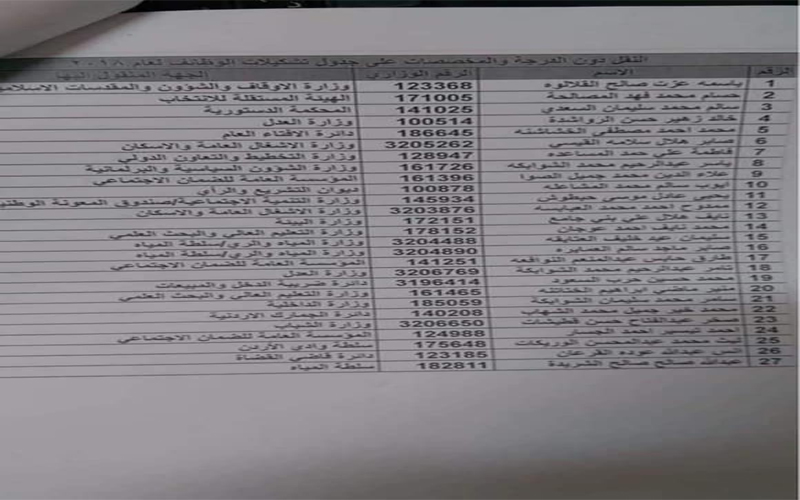 بالأسماء .. نقل 241 موظفا من