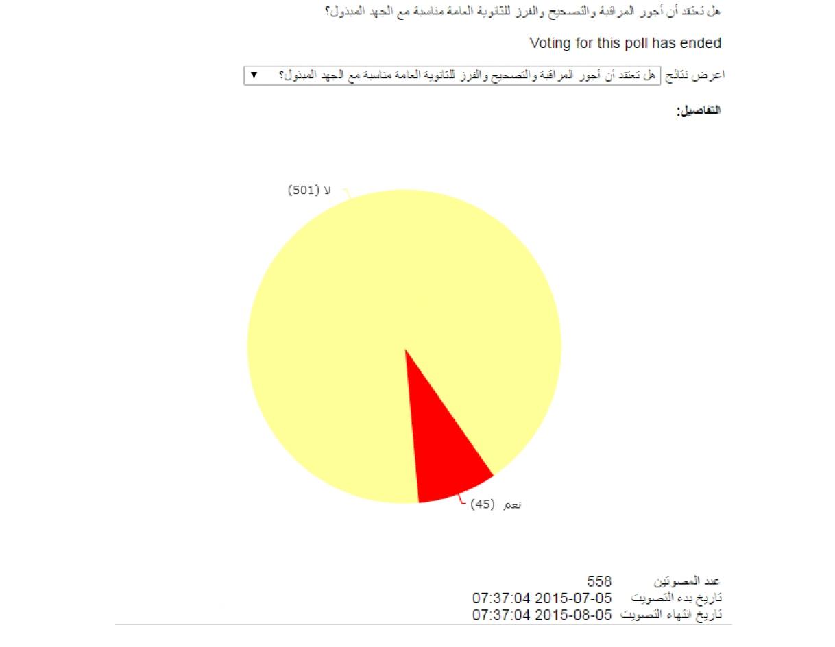 المعلمون: أجور المراقبة والتصحيح غير مناسبة