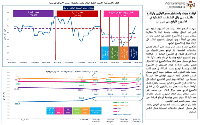 الطاقة: أسعار خام برنت شهدت ارتفاعا