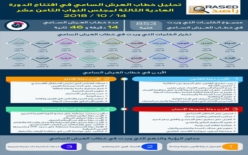 راصد يحلل محتوى خطاب العرش