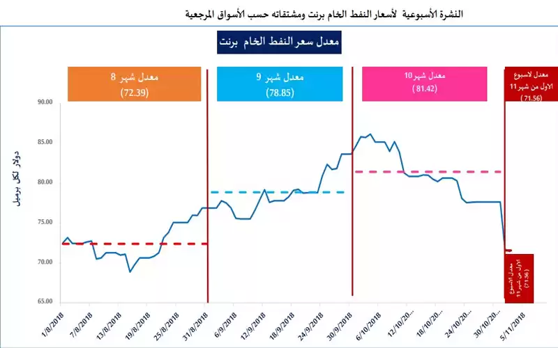 انخفاض أسعار برنت والمشتقات النفطية مع بداية شهر تشرين ثاني