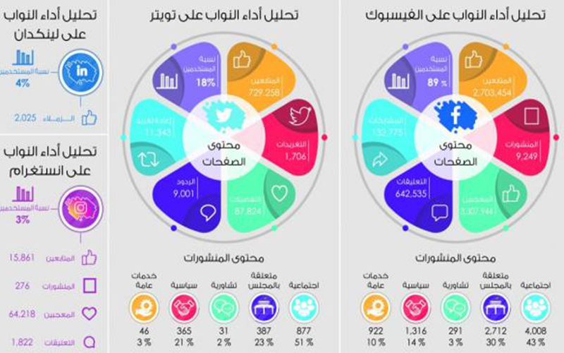راصد: 115 نائبا يتواجدون على الفيسبوك