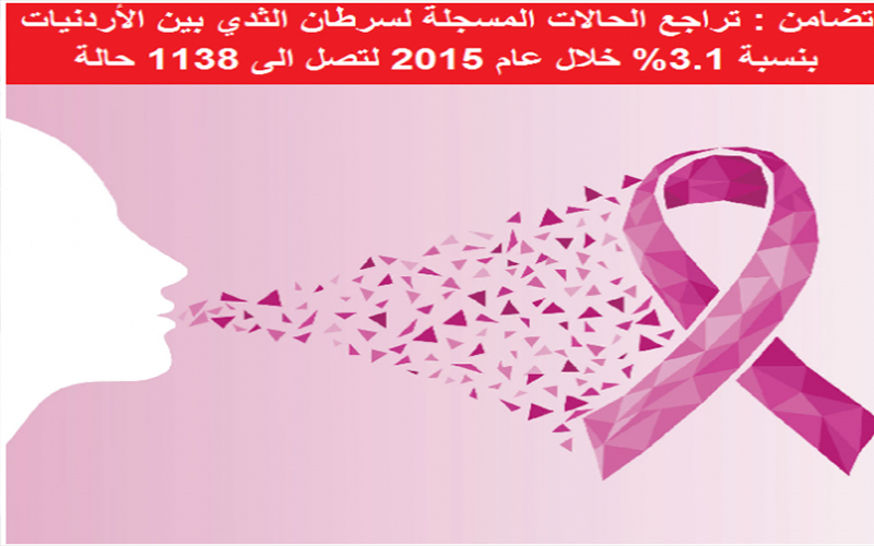%52 من حالات السرطان المسجلة بين