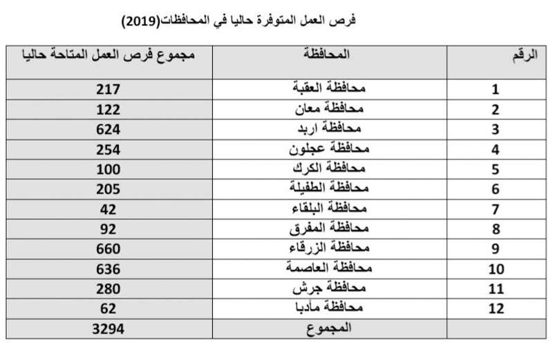 العمل تعلن توفر 3300 فرصة عمل