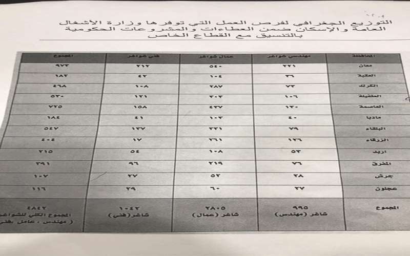 4842 فرصة عمل لمهندسين وفنيين وعمال