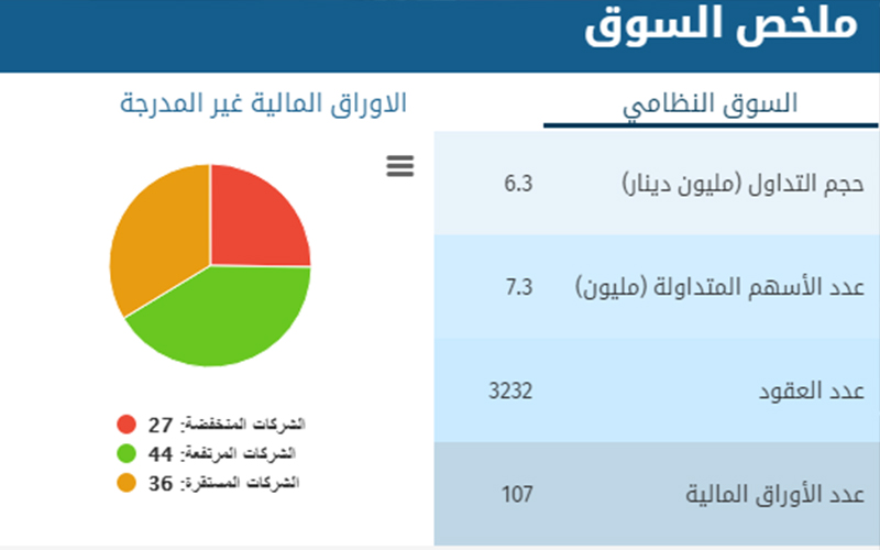 بورصة عمان :انخفاض اسهم (27) شركة