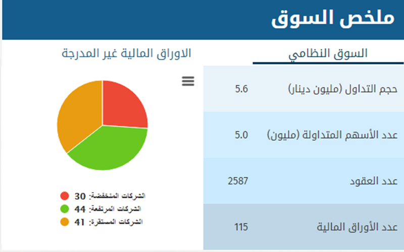 بورصة عمان :انخفاض اسهم (30) شركة