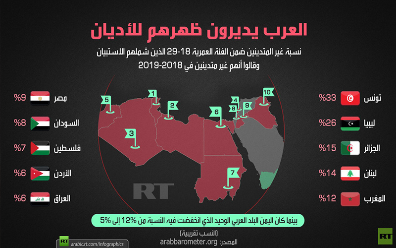 استطلاع: الأردن من أقل الدول العربية