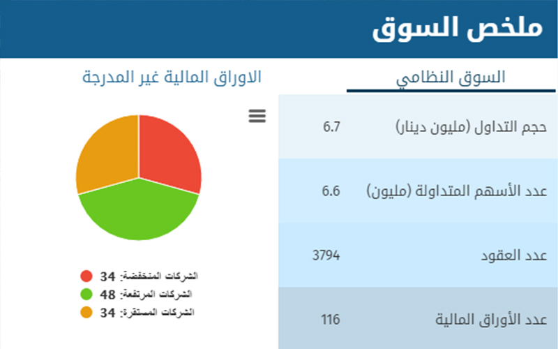 بورصة عمان :انخفاض اسهم (34) شركة