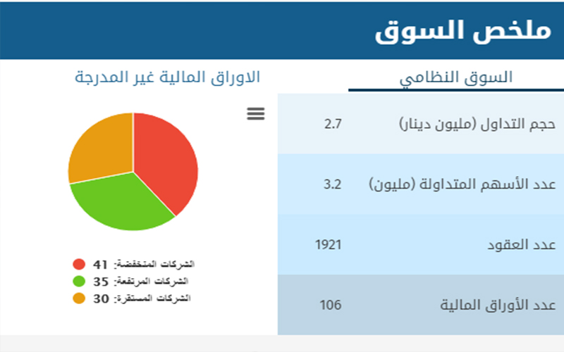 بورصة عمان :انخفاض اسهم (41) شركة